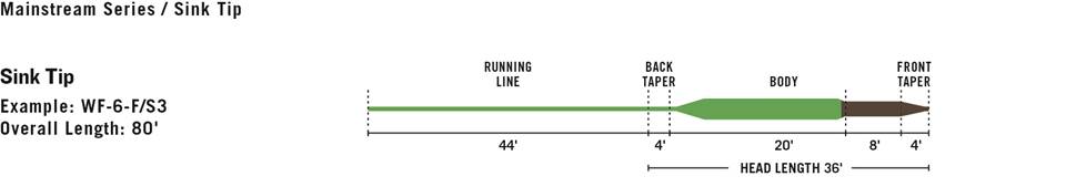 USING THE RIGHT SINKING LINE TO FIND THE FEEDING ZONE