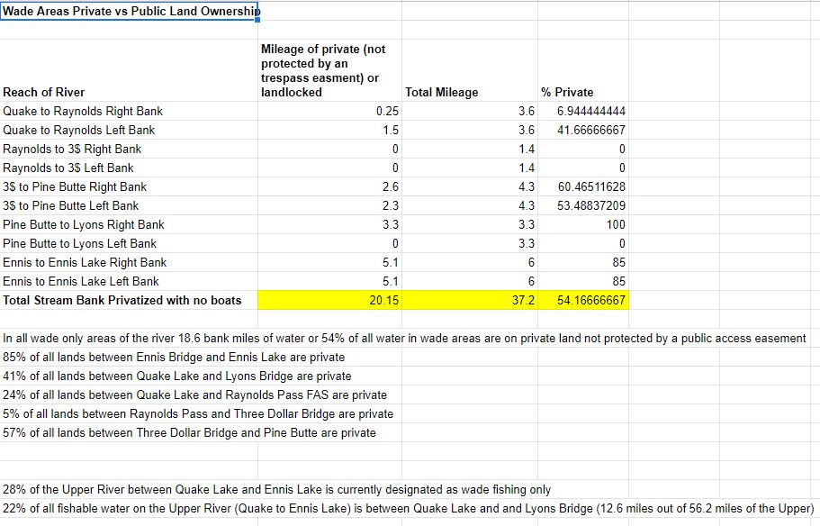 Reach by reach statistics showing land that is private without a trespass easement, or state land surrounded by private with only river access. This details the Quake Lake to Lyons Bridge reaches and the Ennis to Ennis lake reaches where boat bans have been proposed.