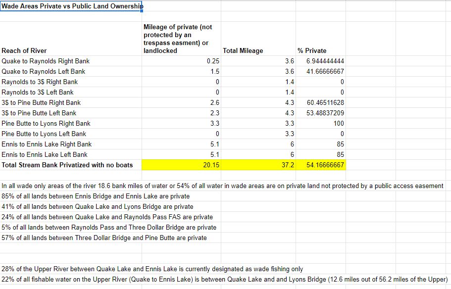 access statistics for the Madison River Reach by reach statistics showing land that is private without a trespass easement, or state land surrounded by private with only river access. This details the Quake Lake to Lyons Bridge reaches and the Ennis to Ennis lake reaches where boat bans have been proposed.