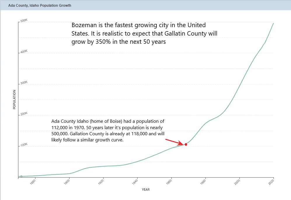 Ada county Explosive growth of the Gallatin Valley will drive increased use. Rest and Rotation will not protect the river from population growth
